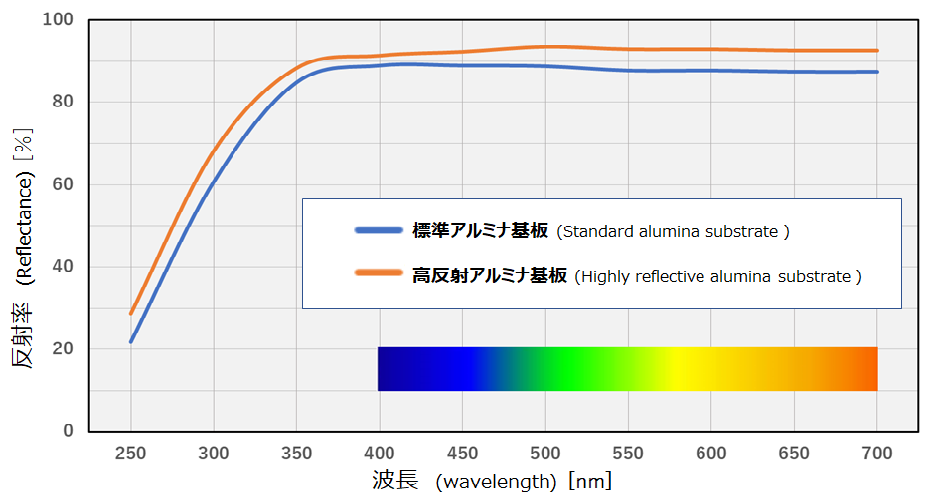 反射率グラフ_高反射セラミックス比較